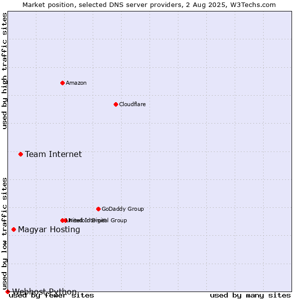 Market position of Team Internet vs. Magyar Hosting vs. Webhost Python