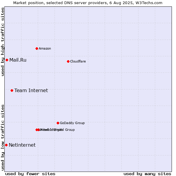 Market position of Team Internet vs. Mail.Ru vs. Netinternet