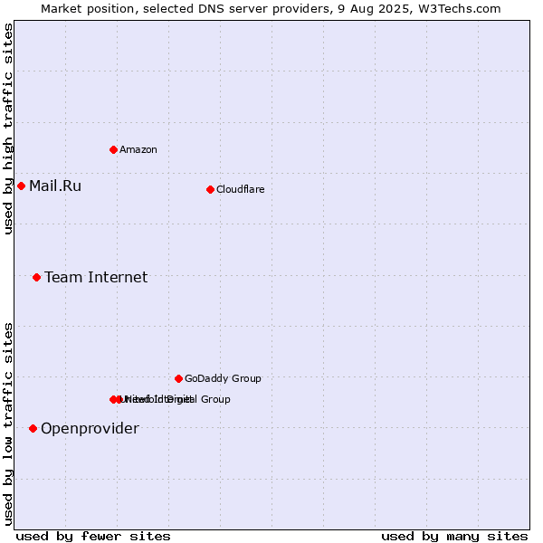 Market position of Team Internet vs. Openprovider vs. Mail.Ru