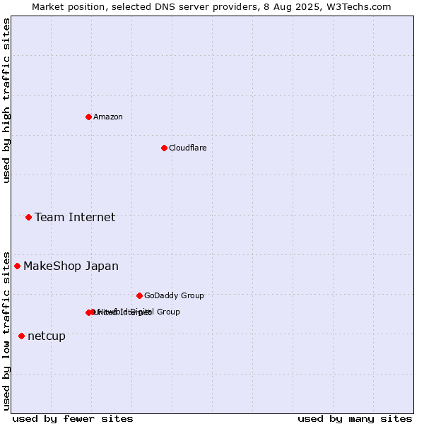 Market position of Team Internet vs. netcup vs. MakeShop Japan