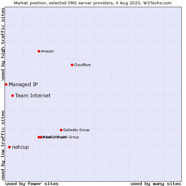 Market position of Team Internet vs. netcup vs. Managed IP