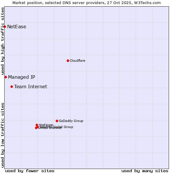 Market position of Team Internet vs. Managed IP vs. NetEase