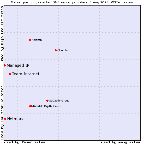 Market position of Team Internet vs. Netmark vs. Managed IP
