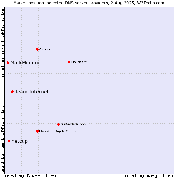 Market position of Team Internet vs. netcup vs. MarkMonitor