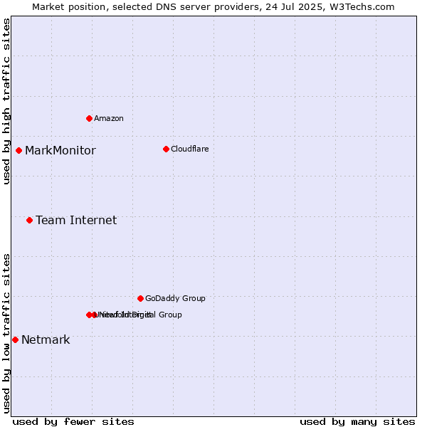 Market position of Team Internet vs. MarkMonitor vs. Netmark