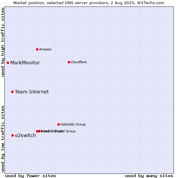 Market position of o2switch vs. Team Internet vs. MarkMonitor