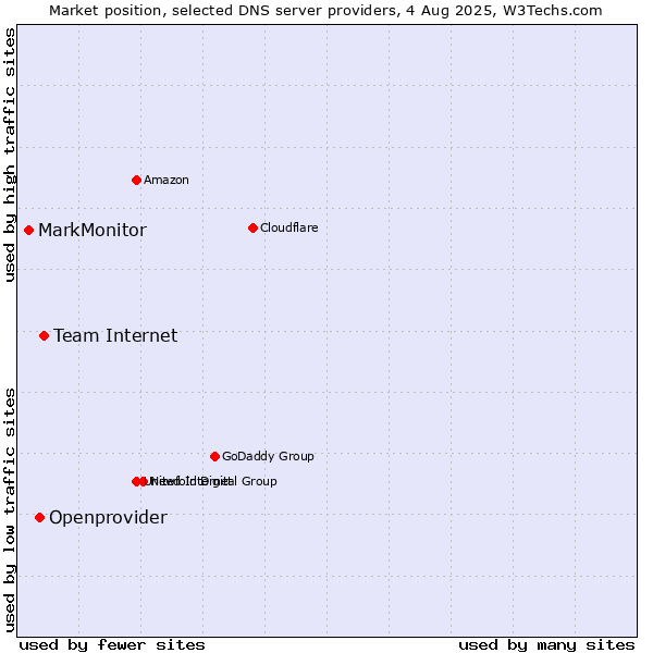 Market position of Team Internet vs. Openprovider vs. MarkMonitor