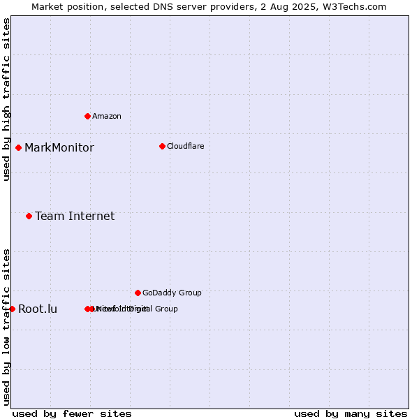 Market position of Team Internet vs. MarkMonitor vs. Root.lu