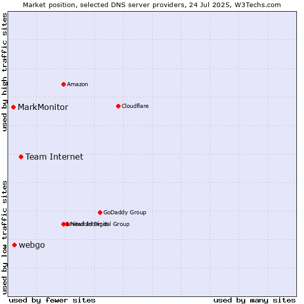 Market position of Team Internet vs. webgo vs. MarkMonitor