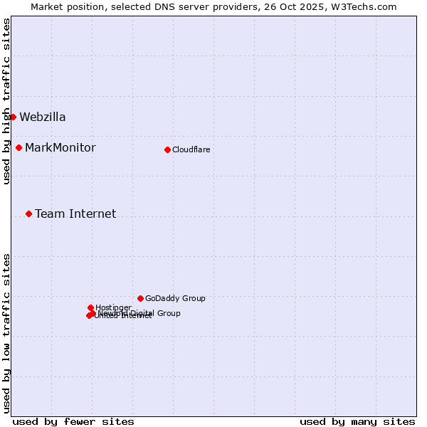 Market position of Team Internet vs. MarkMonitor vs. Webzilla