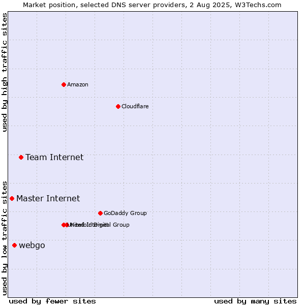 Market position of Team Internet vs. webgo vs. Master Internet