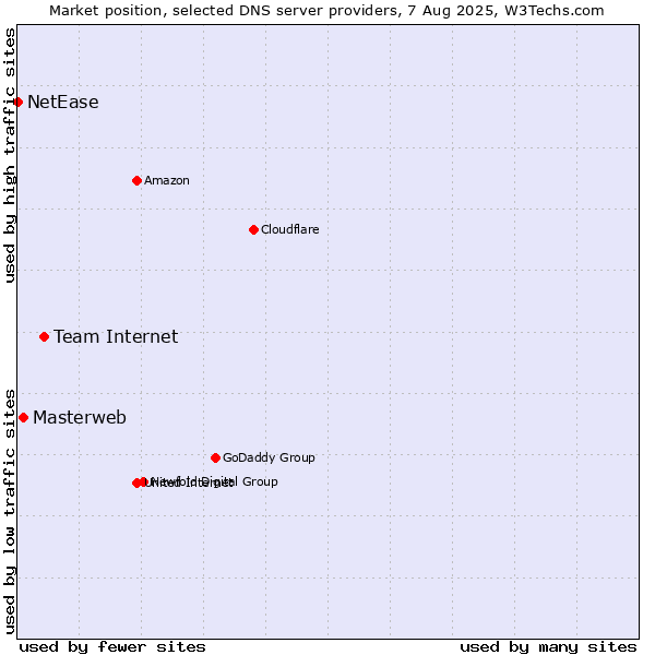 Market position of Team Internet vs. Masterweb vs. NetEase