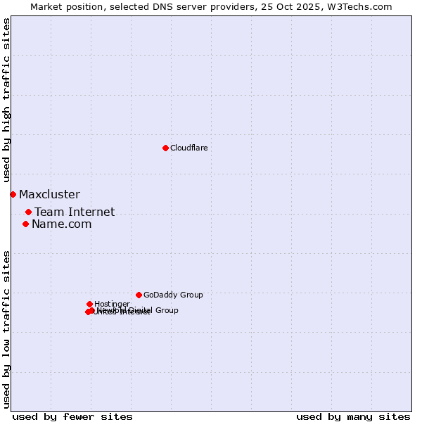 Market position of Team Internet vs. Name.com vs. Maxcluster