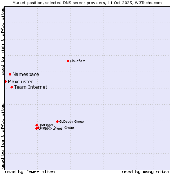 Market position of Team Internet vs. Namespace vs. Maxcluster