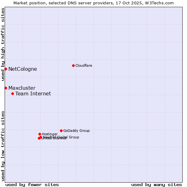 Market position of Team Internet vs. NetCologne vs. Maxcluster