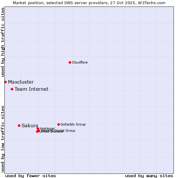 Market position of Sakura vs. Team Internet vs. Maxcluster