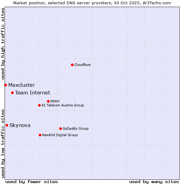 Market position of Team Internet vs. Skynova vs. Maxcluster