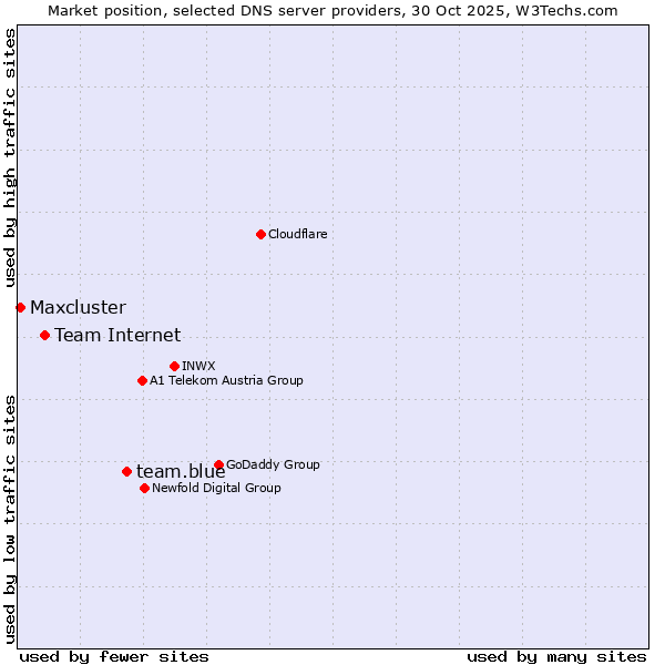 Market position of team.blue vs. Team Internet vs. Maxcluster