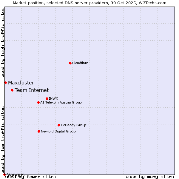 Market position of Team Internet vs. Maxcluster vs. Vangus