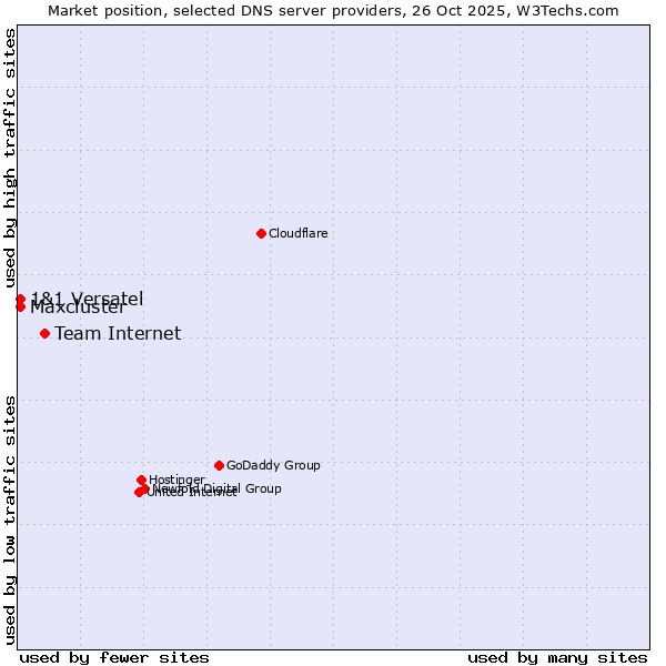Market position of Team Internet vs. 1&1 Versatel vs. Maxcluster