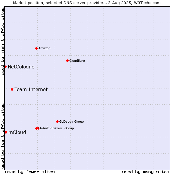 Market position of Team Internet vs. mCloud vs. NetCologne