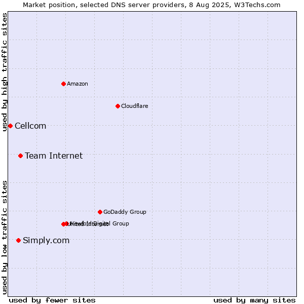 Market position of Team Internet vs. Simply.com vs. Cellcom
