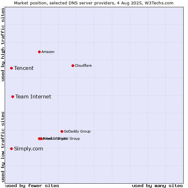 Market position of Team Internet vs. Tencent vs. Simply.com