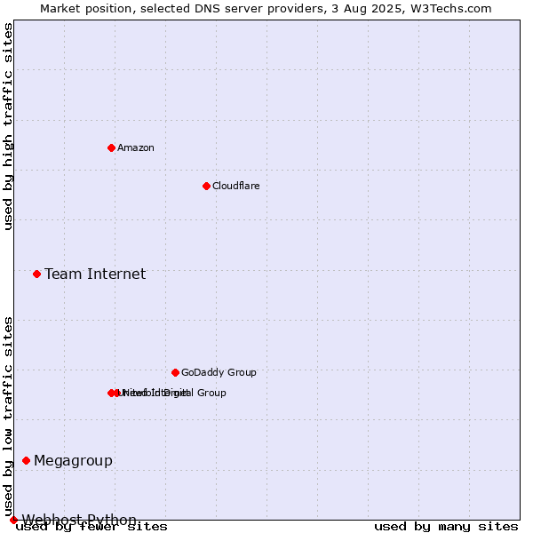 Market position of Team Internet vs. Megagroup vs. Webhost Python