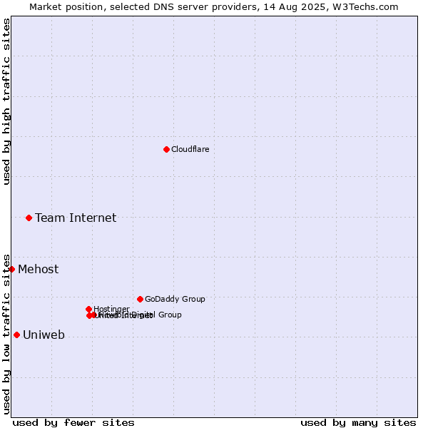 Market position of Team Internet vs. Uniweb vs. Mehost