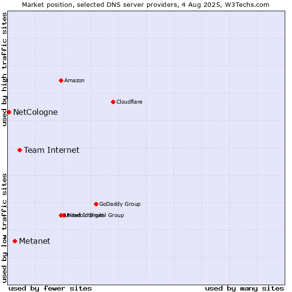 Market position of Team Internet vs. Metanet vs. NetCologne