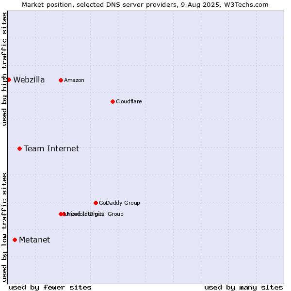 Market position of Team Internet vs. Metanet vs. Webzilla