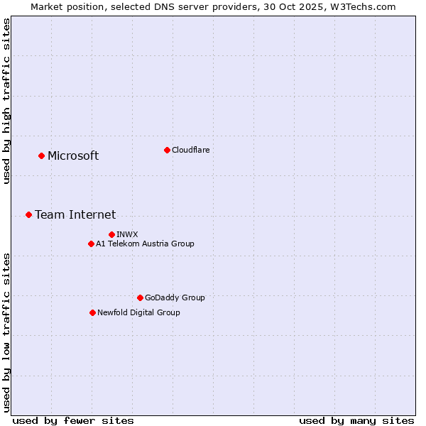 Market position of Microsoft vs. Team Internet