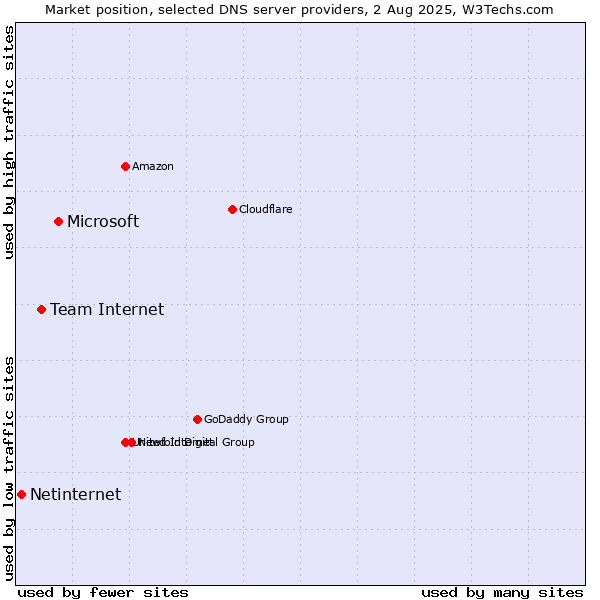 Market position of Microsoft vs. Team Internet vs. Netinternet