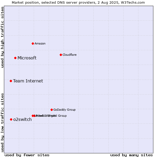Market position of Microsoft vs. o2switch vs. Team Internet