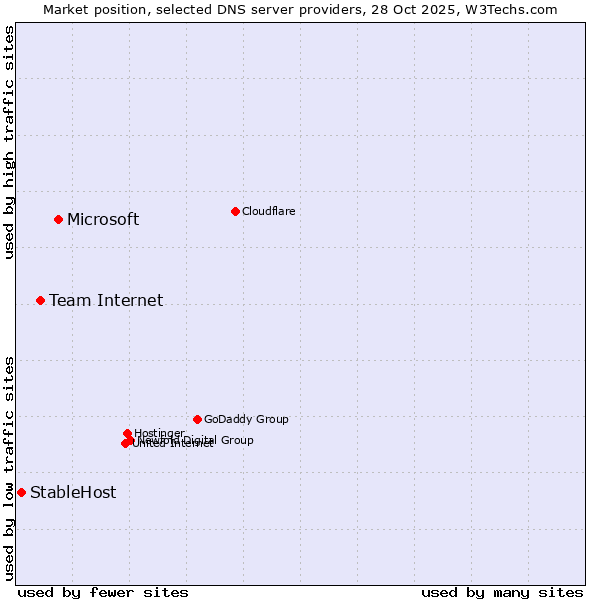 Market position of Microsoft vs. Team Internet vs. StableHost