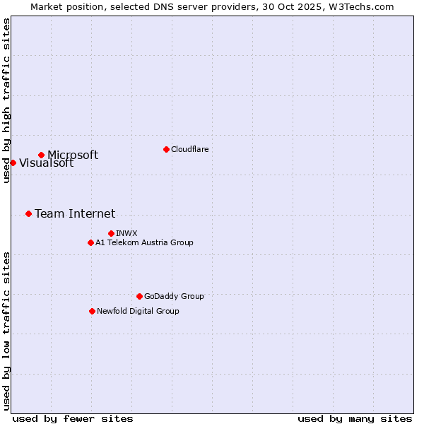 Market position of Microsoft vs. Team Internet vs. Visualsoft