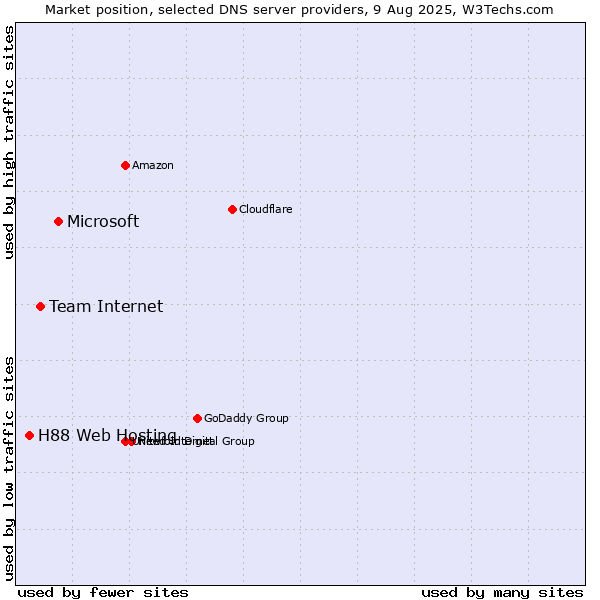 Market position of Microsoft vs. Team Internet vs. H88 Web Hosting