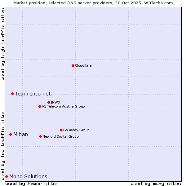 Market position of Team Internet vs. Mihan vs. Mono Solutions