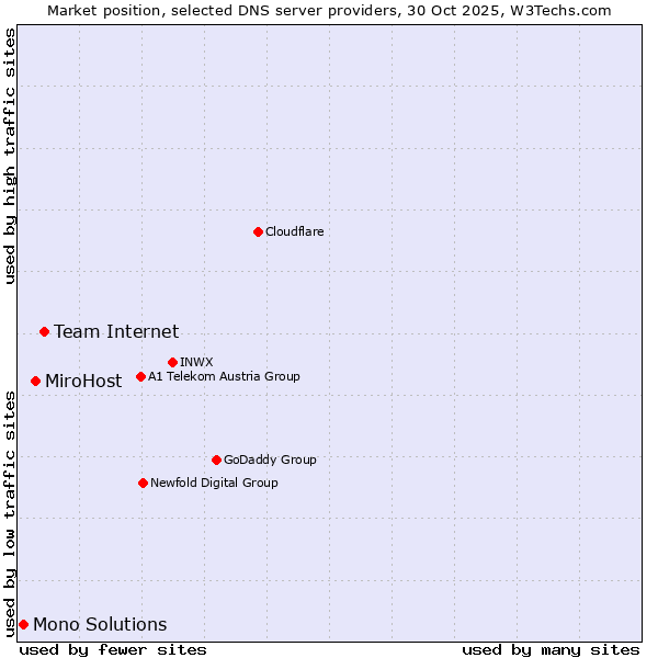 Market position of Team Internet vs. MiroHost vs. Mono Solutions