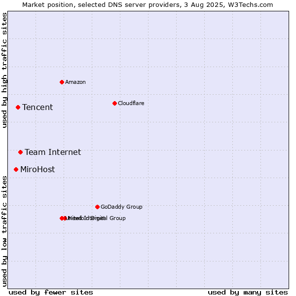 Market position of Team Internet vs. Tencent vs. MiroHost