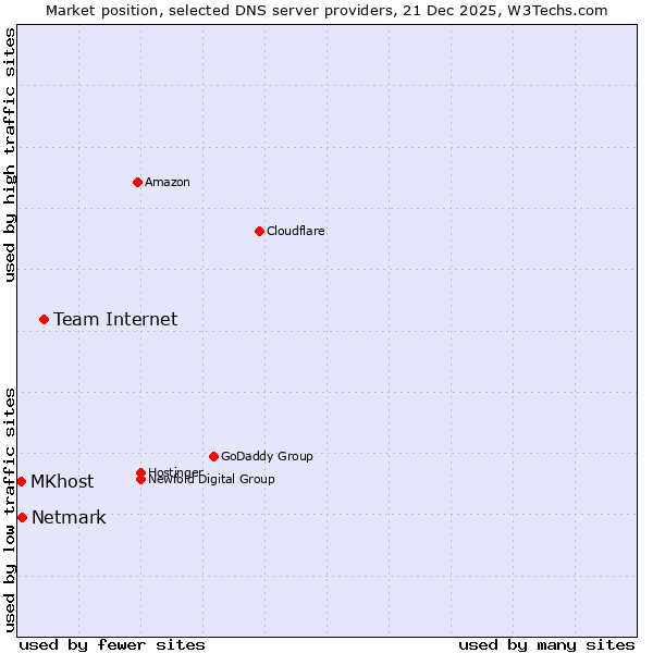 Market position of Team Internet vs. Netmark vs. MKhost