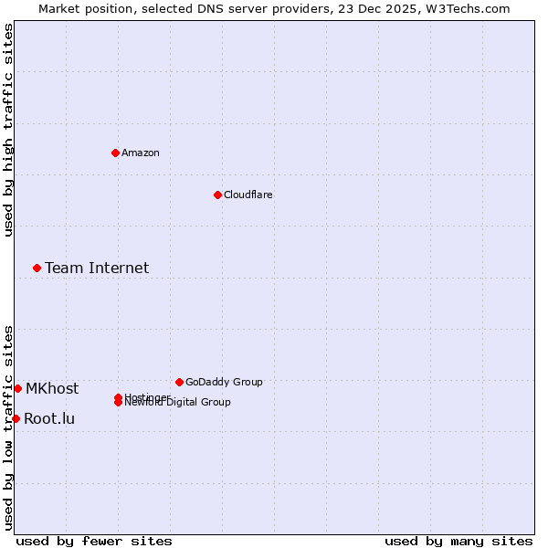 Market position of Team Internet vs. MKhost vs. Root.lu