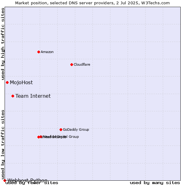 Market position of Team Internet vs. MojoHost vs. Webhost Python