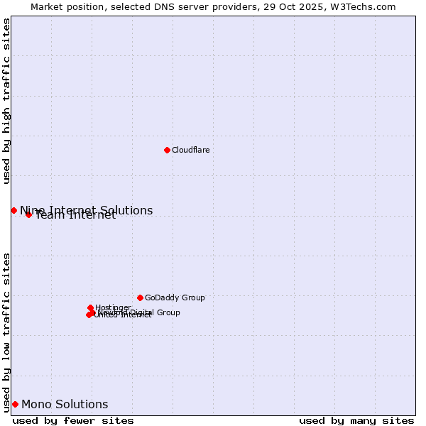 Market position of Team Internet vs. Mono Solutions vs. Nine Internet Solutions
