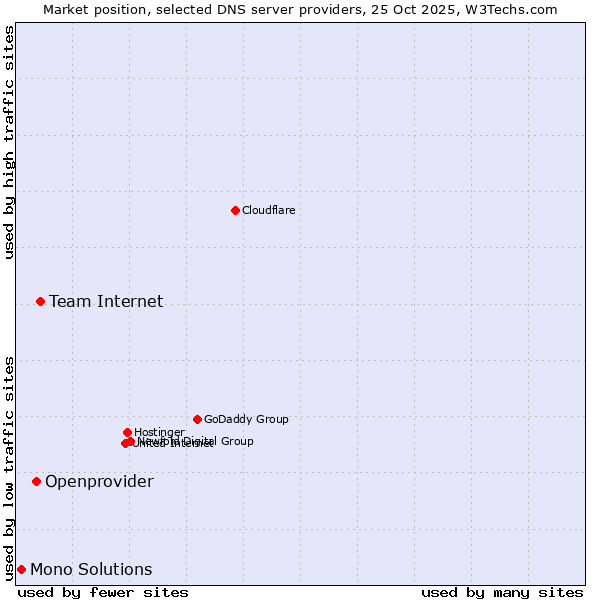 Market position of Team Internet vs. Openprovider vs. Mono Solutions