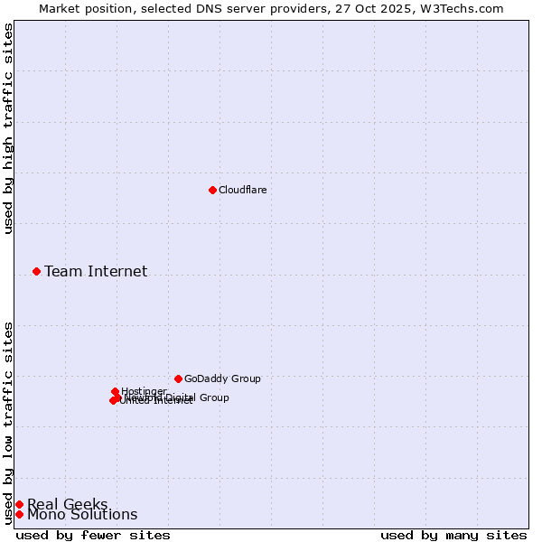 Market position of Team Internet vs. Real Geeks vs. Mono Solutions