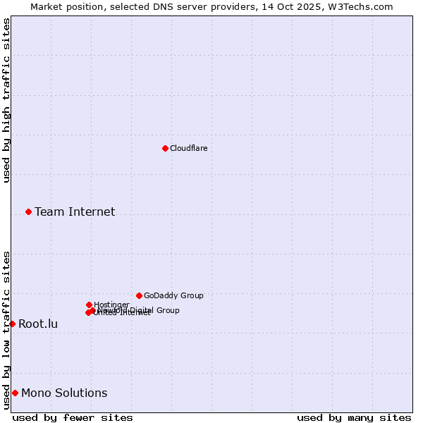 Market position of Team Internet vs. Mono Solutions vs. Root.lu
