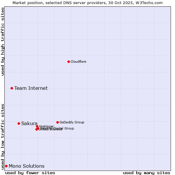 Market position of Sakura vs. Team Internet vs. Mono Solutions