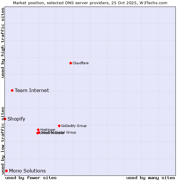 Market position of Team Internet vs. Mono Solutions vs. Shopify