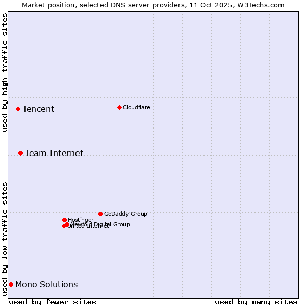 Market position of Team Internet vs. Tencent vs. Mono Solutions